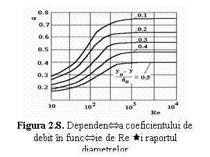 Text Box: 
Figura 2.8. Dependena coeficientului de debit n funcie de Re i raportul diametrelor
